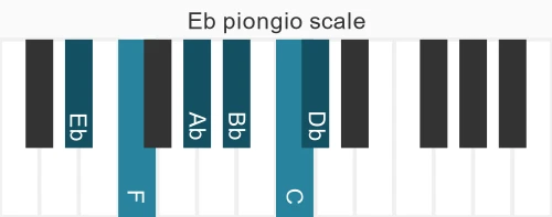 Piano scale for Eb piongio